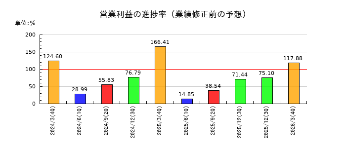 SECカーボンの営業利益の進捗率