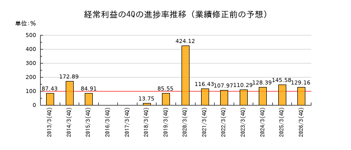 業績修正前の経常利益の4Q進捗率推移