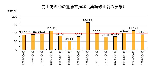 業績修正前の売上高の4Q進捗率推移