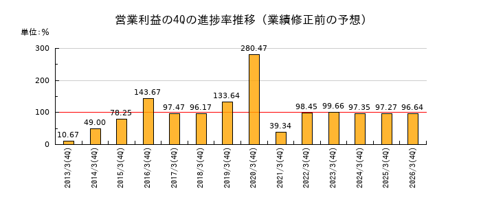 業績修正前の営業利益の4Q進捗率推移