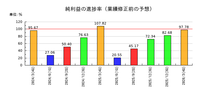 ノリタケの純利益の進捗率