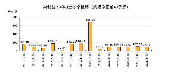業績修正前の純利益の4Q進捗率推移