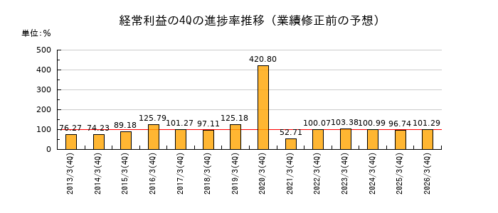 業績修正前の経常利益の4Q進捗率推移