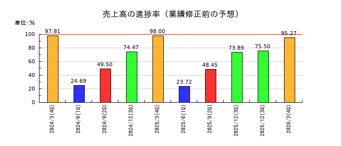 ノリタケの売上高の進捗率