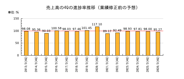 業績修正前の売上高の4Q進捗率推移