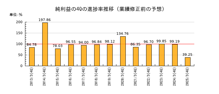 業績修正前の純利益の4Q進捗率推移