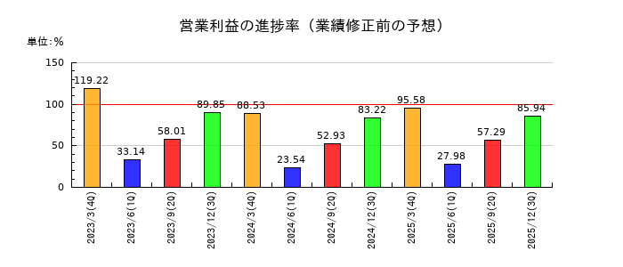 ＮＧＫの営業利益の進捗率
