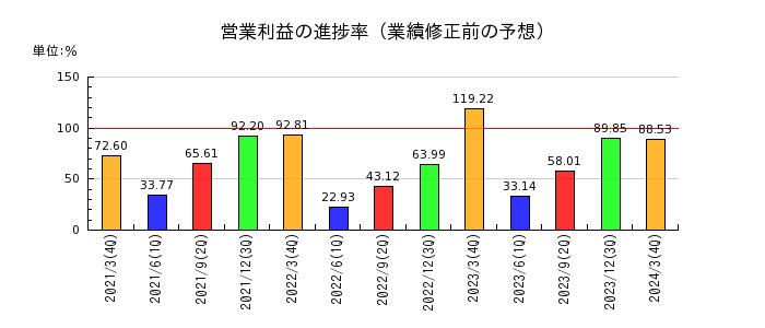 日本碍子の営業利益の進捗率