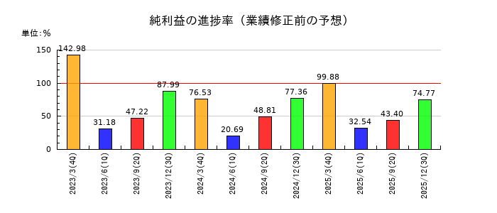 ＮＧＫの純利益の進捗率