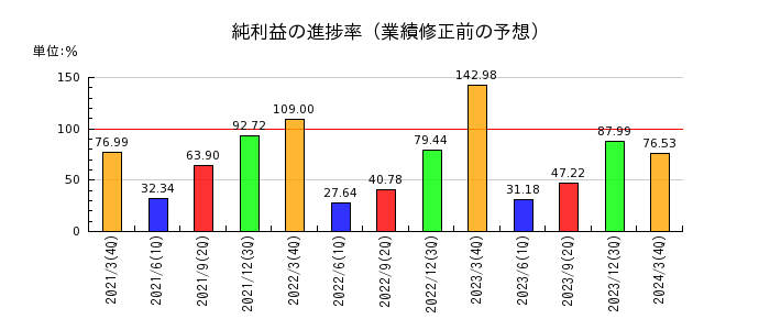 日本碍子の純利益の進捗率