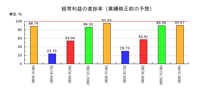 ＮＧＫの経常利益の進捗率