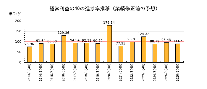 業績修正前の経常利益の4Q進捗率推移