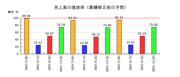 ＮＧＫの売上高の進捗率