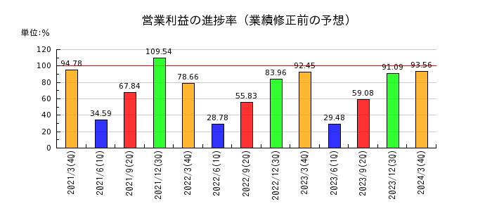 日本特殊陶業の営業利益の進捗率