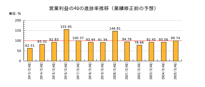 業績修正前の営業利益の4Q進捗率推移