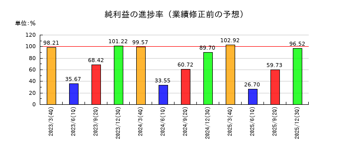 日本特殊陶業の純利益の進捗率