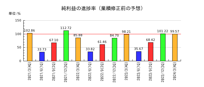 日本特殊陶業の純利益の進捗率