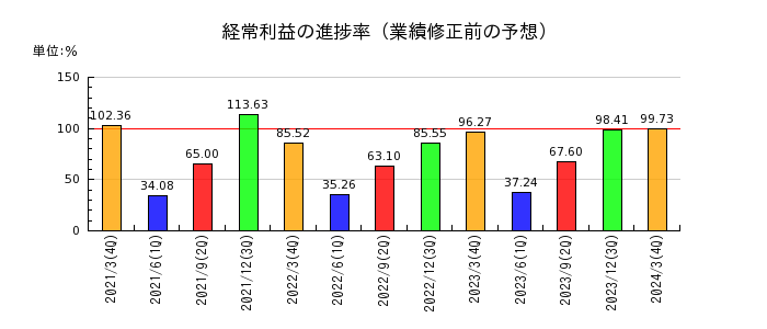 日本特殊陶業の経常利益の進捗率