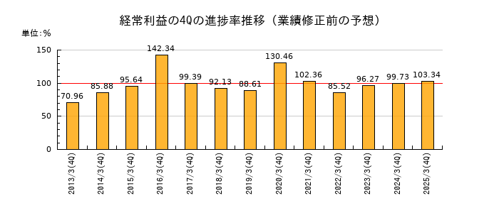 業績修正前の経常利益の4Q進捗率推移