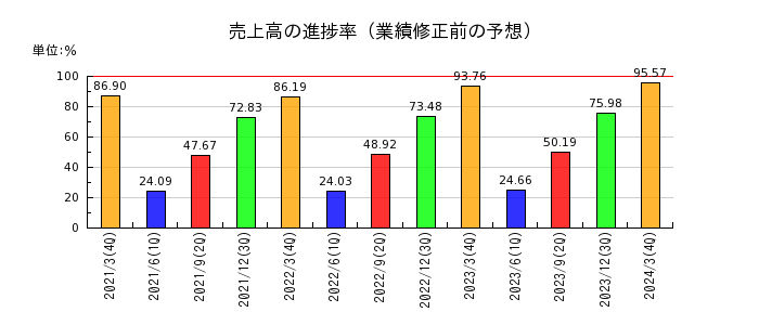 日本特殊陶業の売上高の進捗率