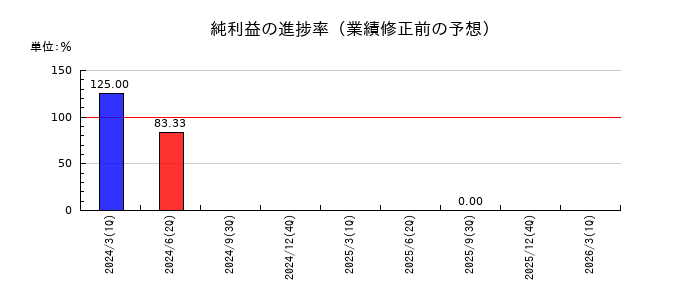 ダントーホールディングスの純利益の進捗率