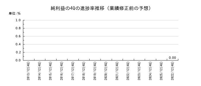 業績修正前の純利益の4Q進捗率推移