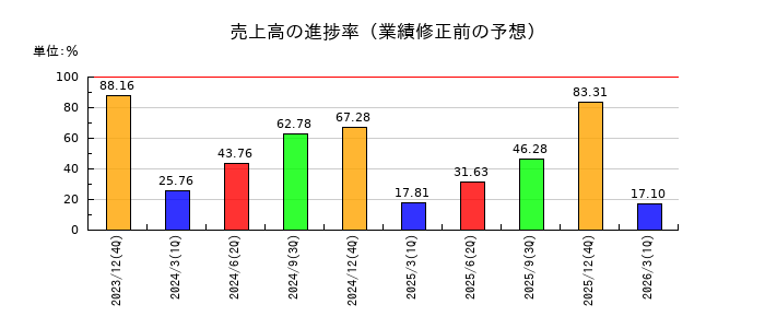 ダントーホールディングスの売上高の進捗率