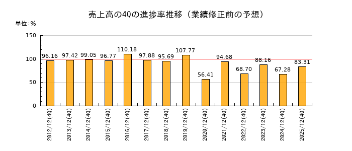 業績修正前の売上高の4Q進捗率推移