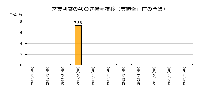 業績修正前の営業利益の4Q進捗率推移