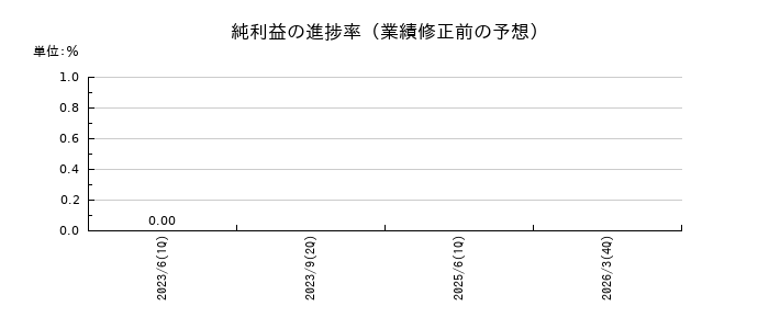 ニッコーの純利益の進捗率