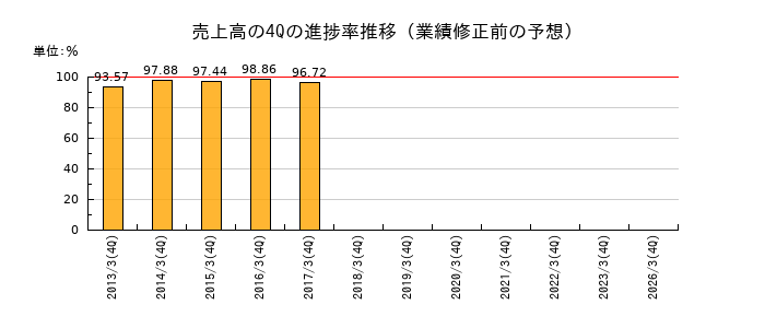 業績修正前の売上高の4Q進捗率推移