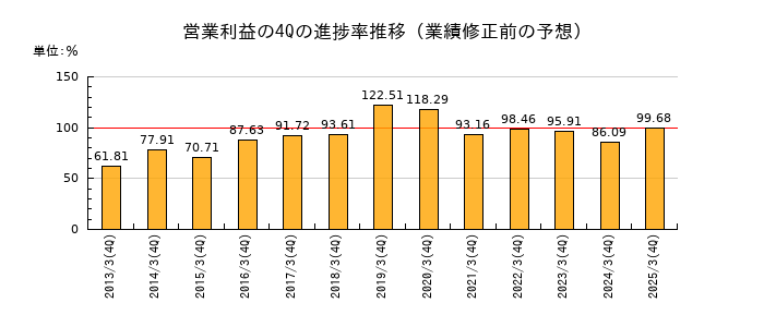 業績修正前の営業利益の4Q進捗率推移