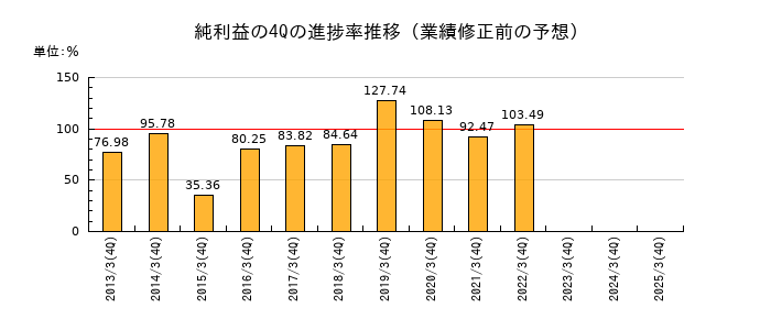 業績修正前の純利益の4Q進捗率推移