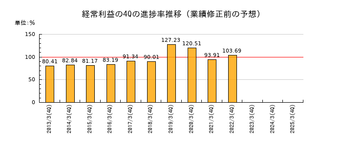 業績修正前の経常利益の4Q進捗率推移