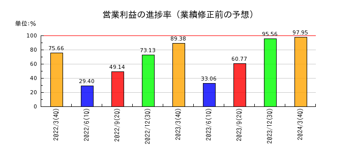 黒崎播磨の営業利益の進捗率