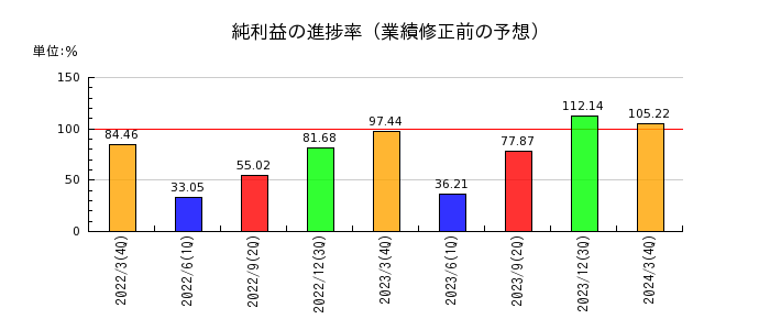 黒崎播磨の純利益の進捗率