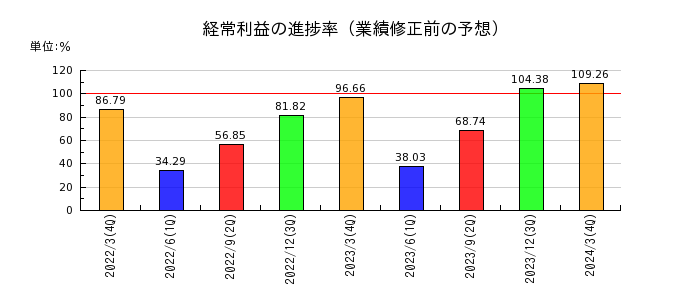 黒崎播磨の経常利益の進捗率