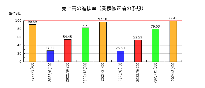 黒崎播磨の売上高の進捗率
