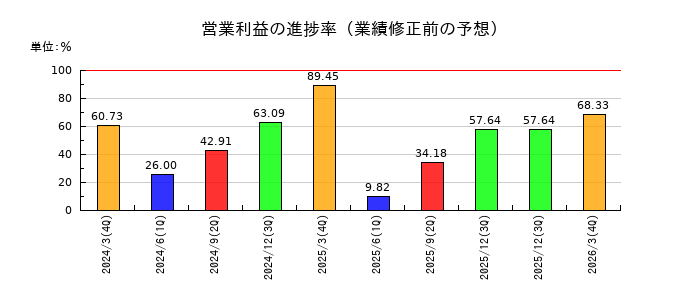 日本坩堝の営業利益の進捗率