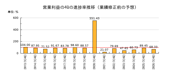 業績修正前の営業利益の4Q進捗率推移