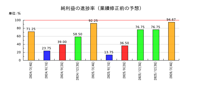 日本坩堝の純利益の進捗率