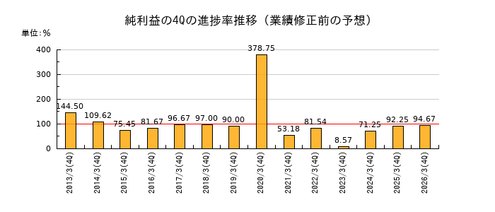 業績修正前の純利益の4Q進捗率推移