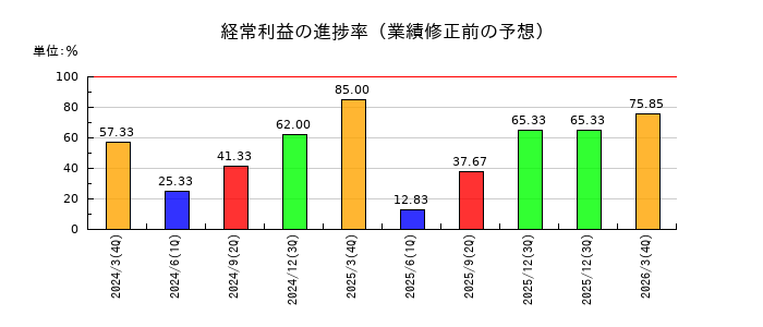 日本坩堝の経常利益の進捗率