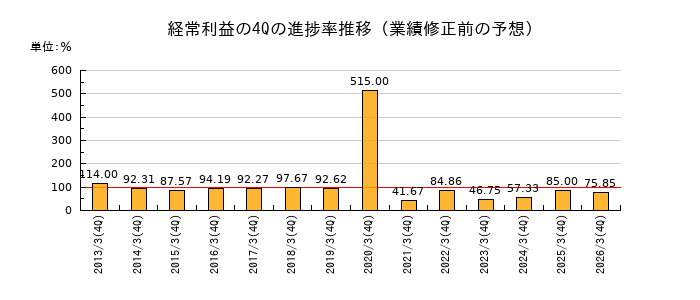 業績修正前の経常利益の4Q進捗率推移