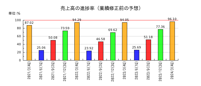 日本坩堝の売上高の進捗率