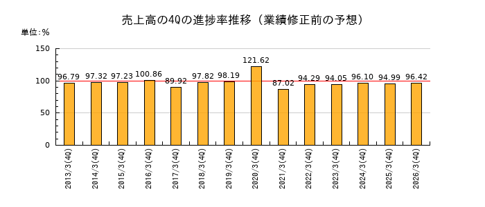業績修正前の売上高の4Q進捗率推移