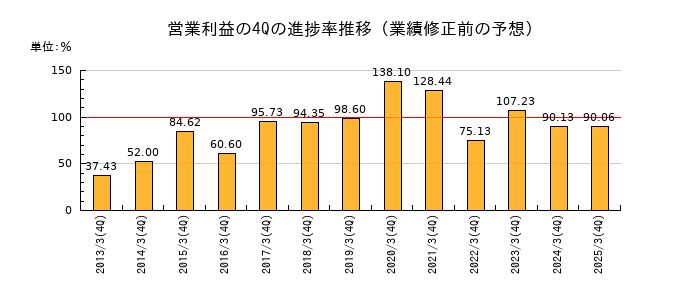 業績修正前の営業利益の4Q進捗率推移