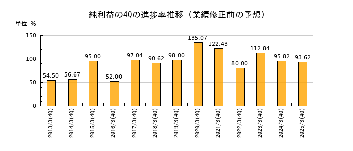 業績修正前の純利益の4Q進捗率推移