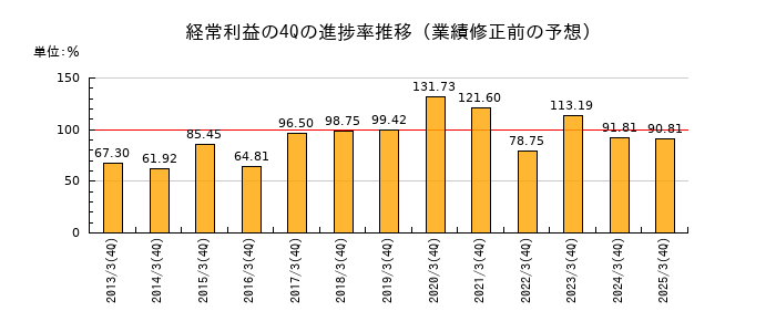 業績修正前の経常利益の4Q進捗率推移