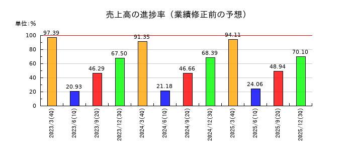 美濃窯の売上高の進捗率